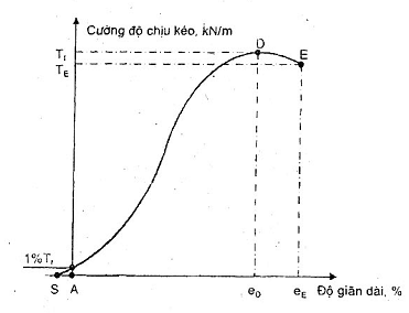 Tiêu Chuẩn Quốc Gia TCVN 8485:2010 