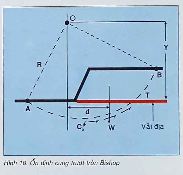 Tính toán vải địa kỹ thuật gia cường