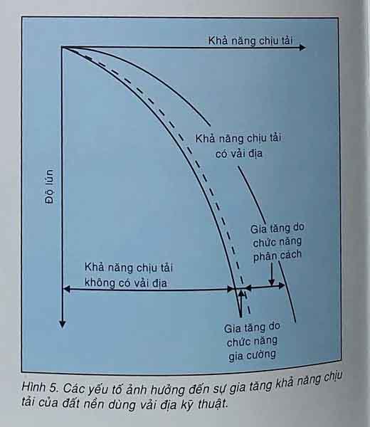Chức năng gia cường