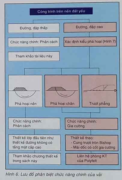 Xây dựng các loại đường và công trình đất