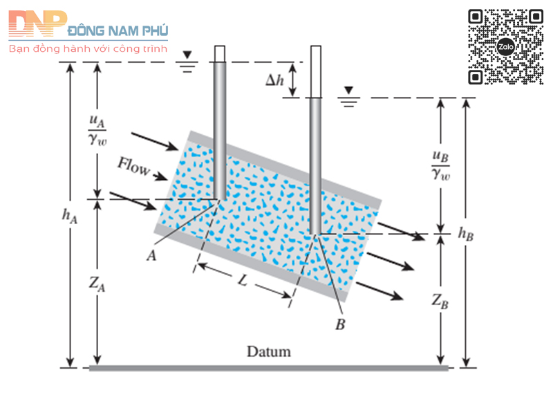 Xác định độ thấm nước dưới áp lực thủy tĩnh