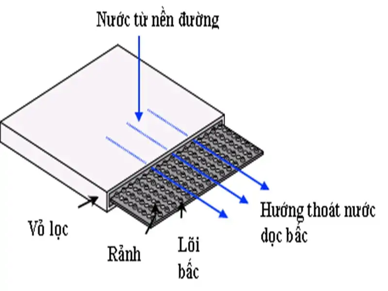 Cấu tạo của bấc thấm